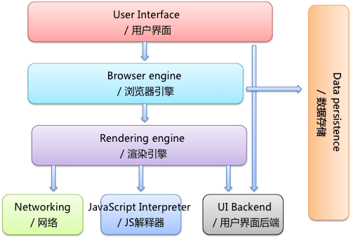 浏览器主要组件图