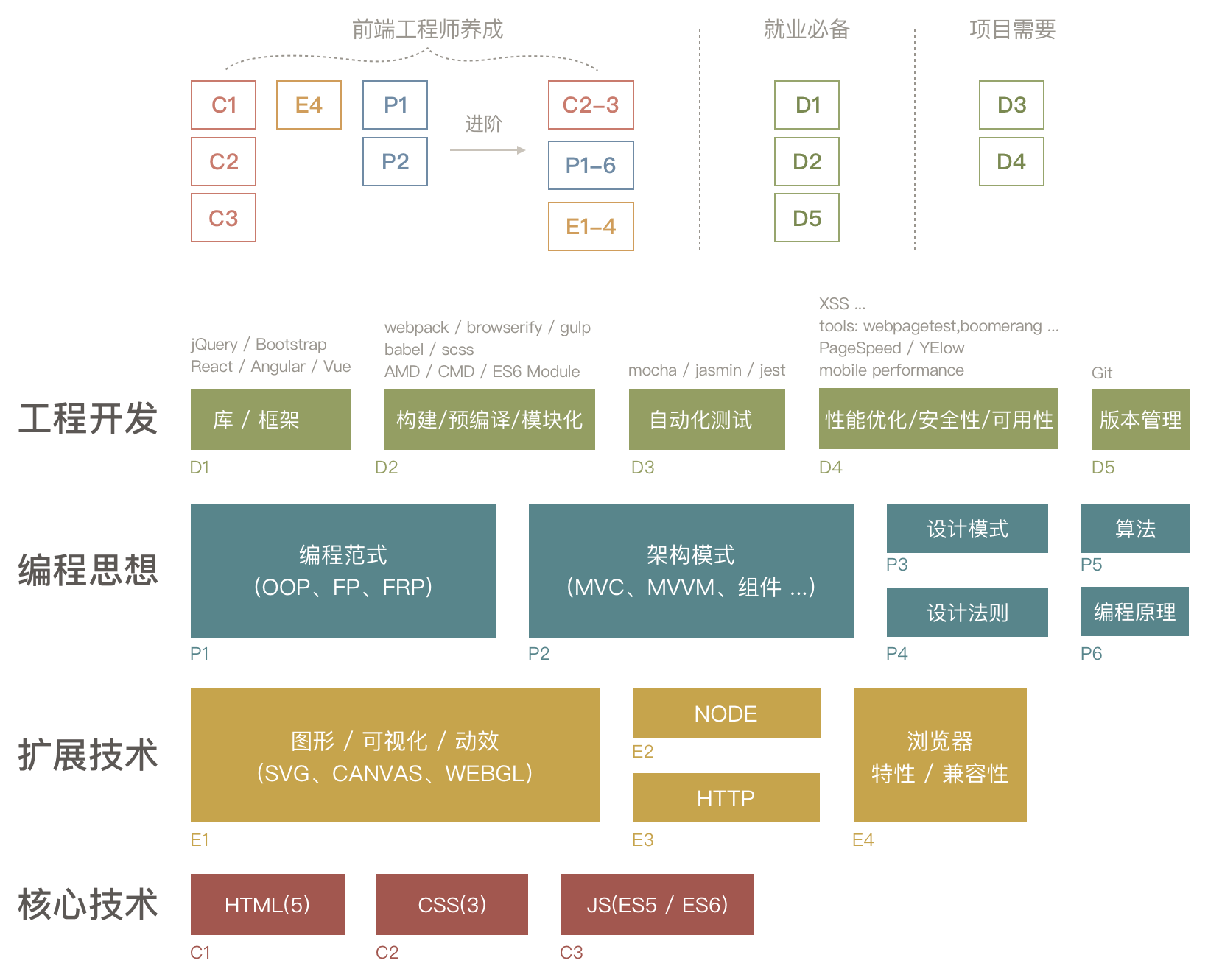 前端涉及内容图1