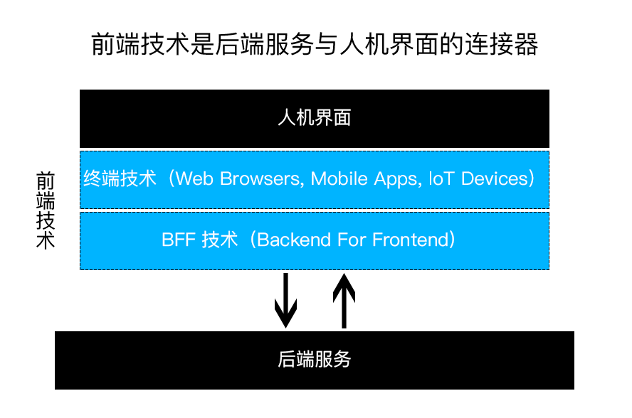 前端涉及内容图2