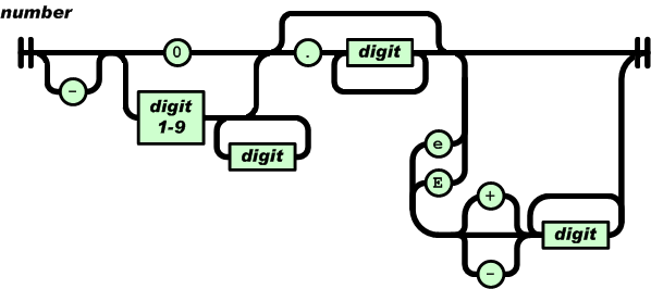 JSON的数字