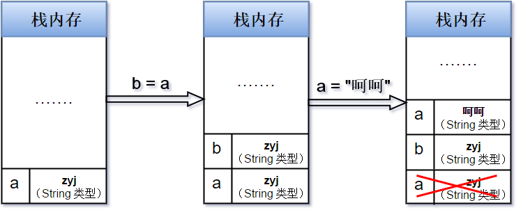 基本数据类型的赋值图