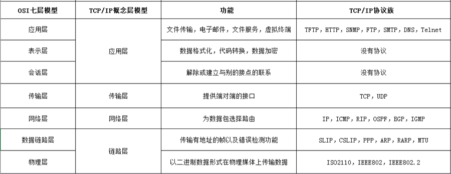 OSI七层 与 TCP/IP四层 图