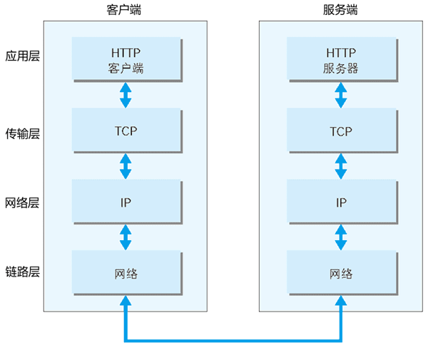 TCP/IP通信传输流1图