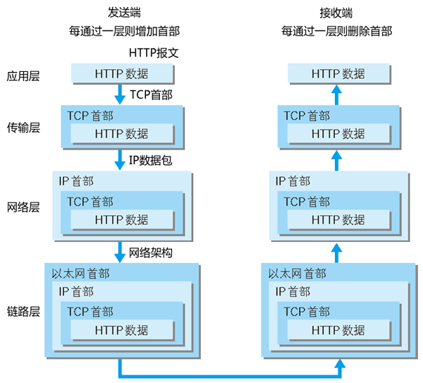 TCP/IP通信传输流2图