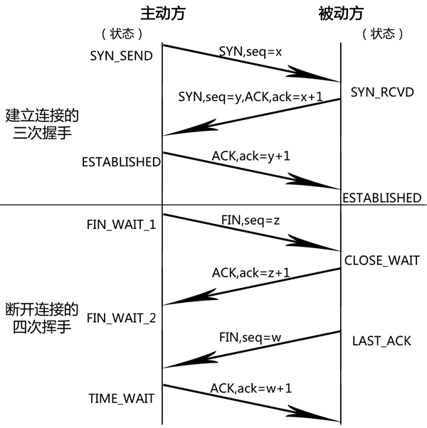 TCP三次握手和四次挥手图