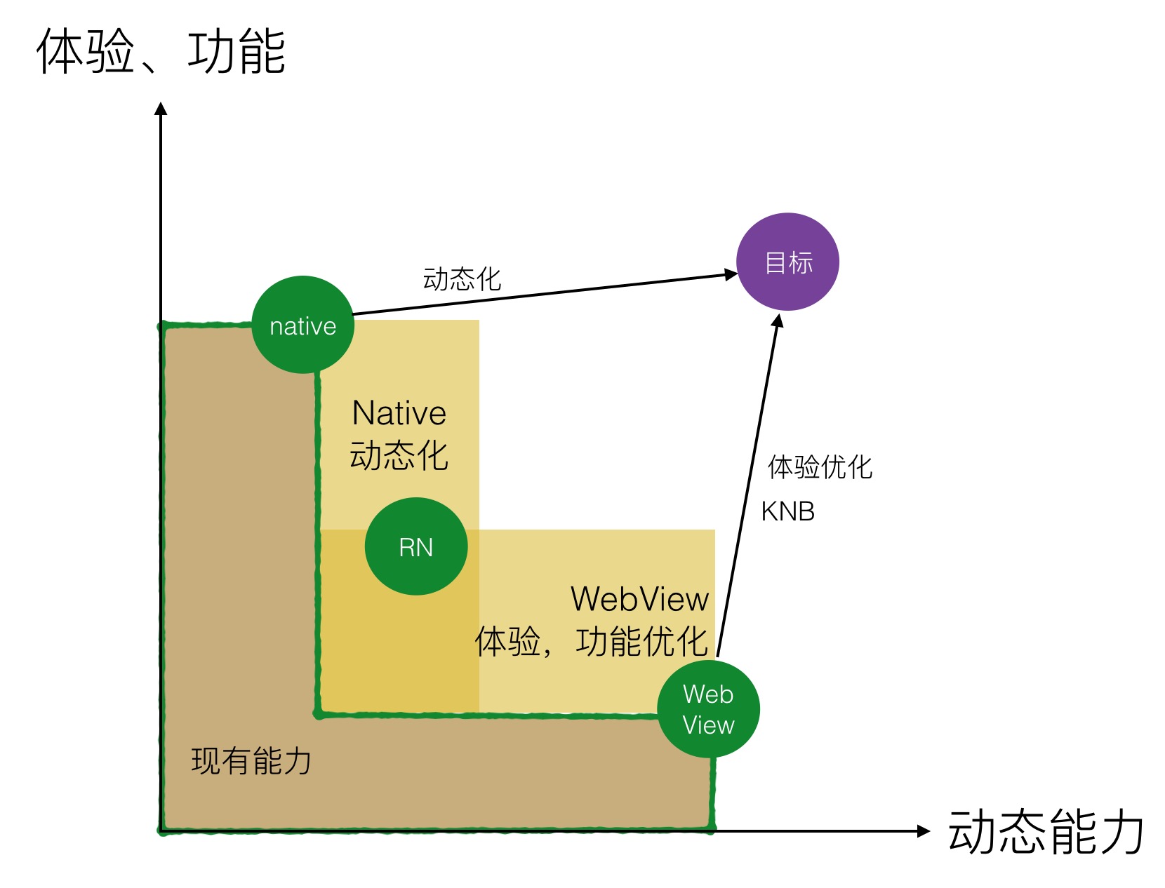 原生实现 VS. 页面实现