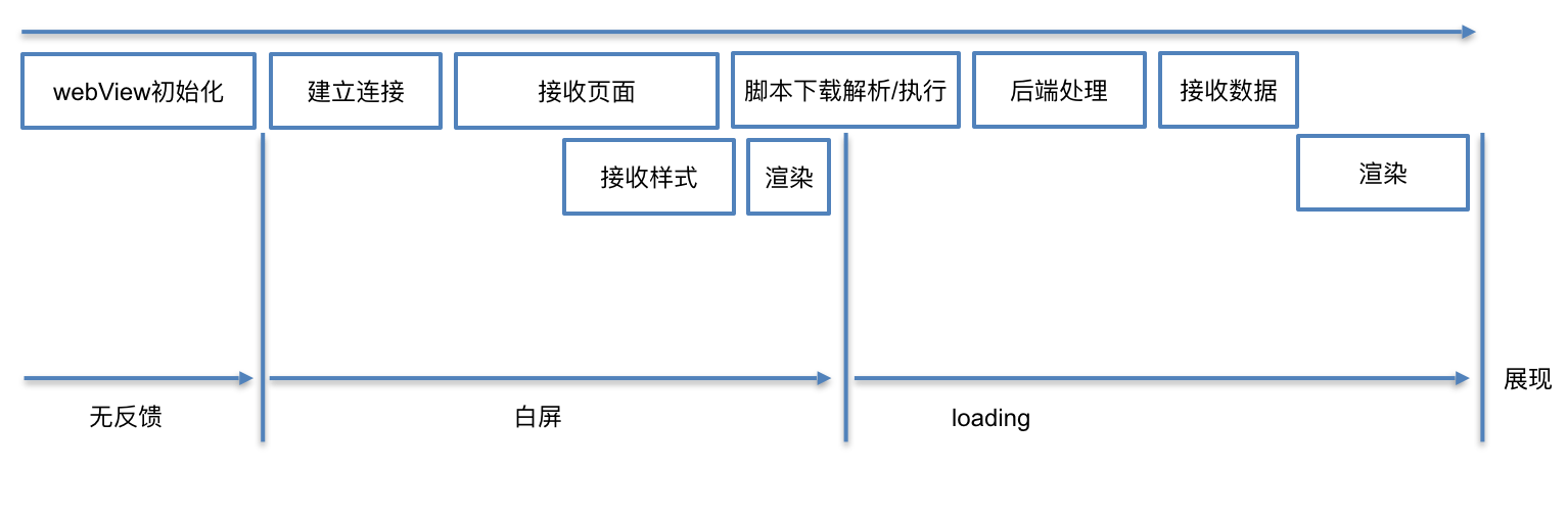 WebView启动流程