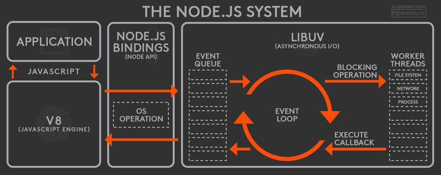 Node.js的事件循环图