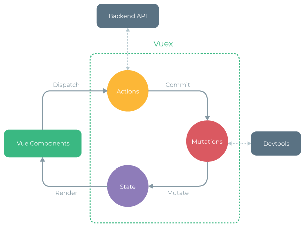 vuex流程图